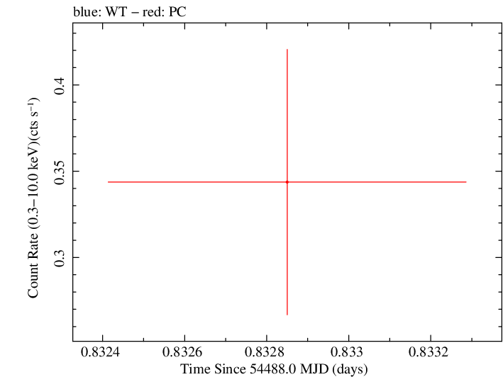 Swift light curve for Observation ID 00053653001