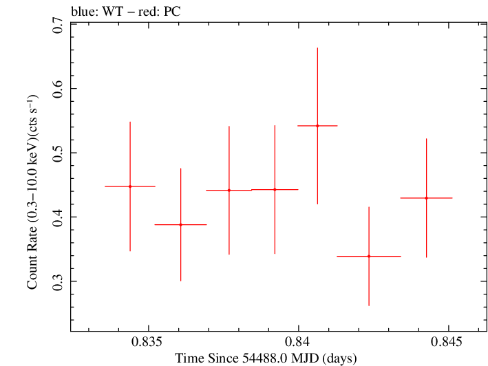 Swift light curve for Observation ID 00053653002