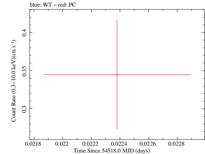 Swift light curve for Observation ID 00053654005