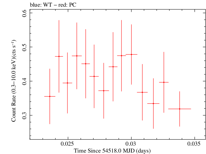Swift light curve for Observation ID 00053654006