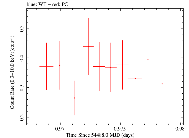 Swift light curve for Observation ID 00053655002