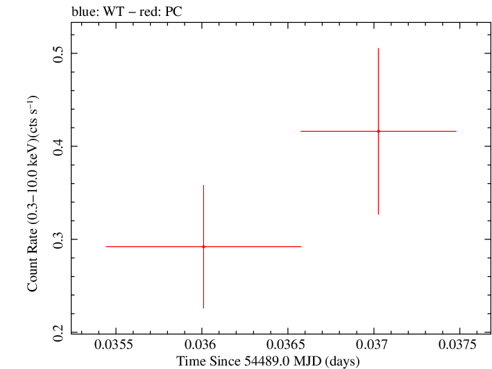 Swift light curve for Observation ID 00053656001