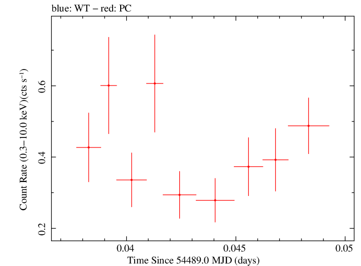 Swift light curve for Observation ID 00053656002