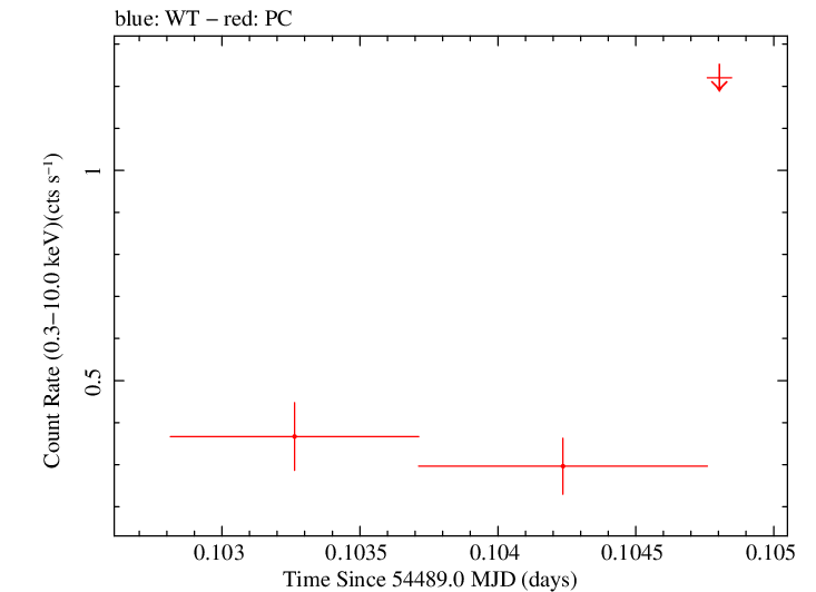 Swift light curve for Observation ID 00053657001