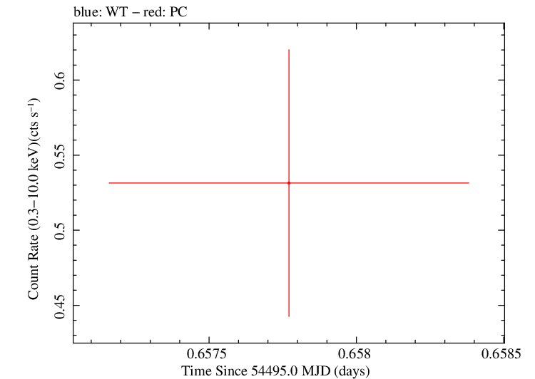 Swift light curve for Observation ID 00053658001