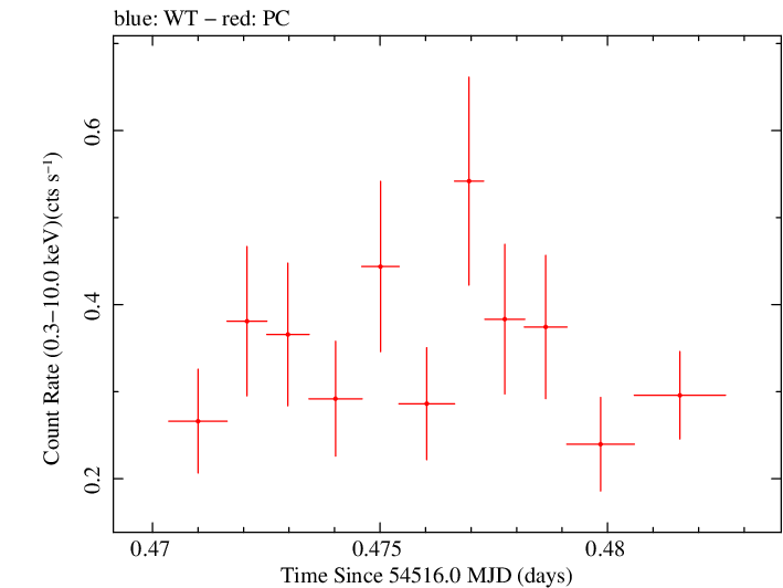 Swift light curve for Observation ID 00053658004