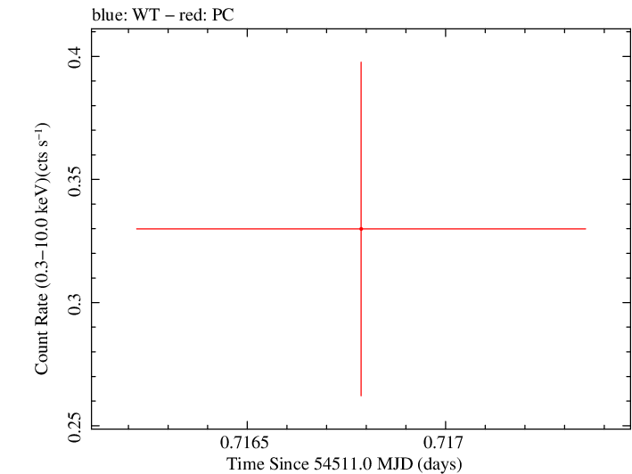 Swift light curve for Observation ID 00053659001