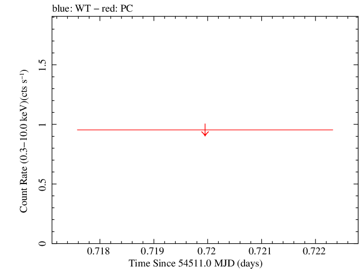 Swift light curve for Observation ID 00053659002