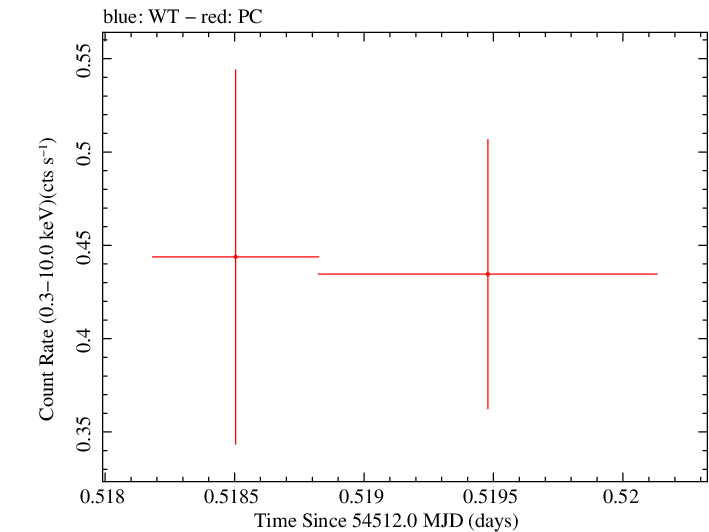 Swift light curve for Observation ID 00053660001