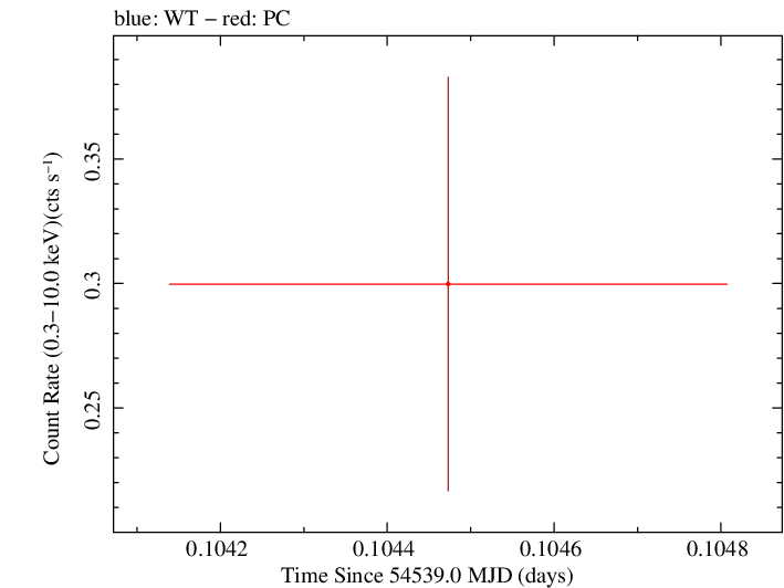 Swift light curve for Observation ID 00053661005