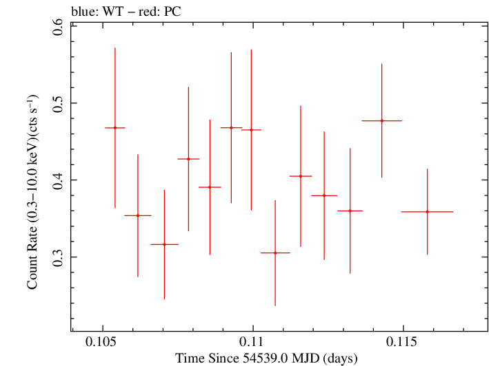 Swift light curve for Observation ID 00053661006