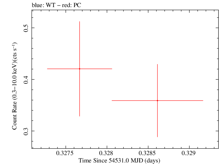 Swift light curve for Observation ID 00053662003