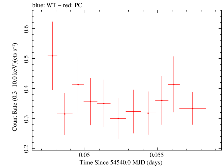 Swift light curve for Observation ID 00053663004