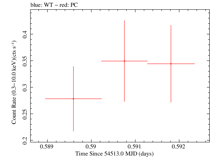 Swift light curve for Observation ID 00053664001