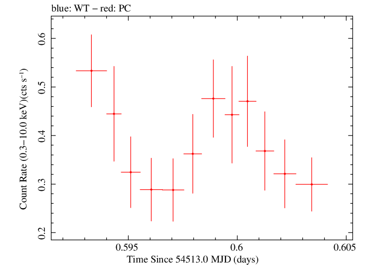 Swift light curve for Observation ID 00053664002