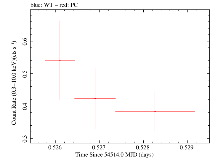 Swift light curve for Observation ID 00053665001