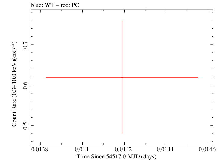 Swift light curve for Observation ID 00053666001