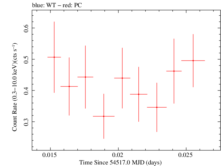 Swift light curve for Observation ID 00053666002