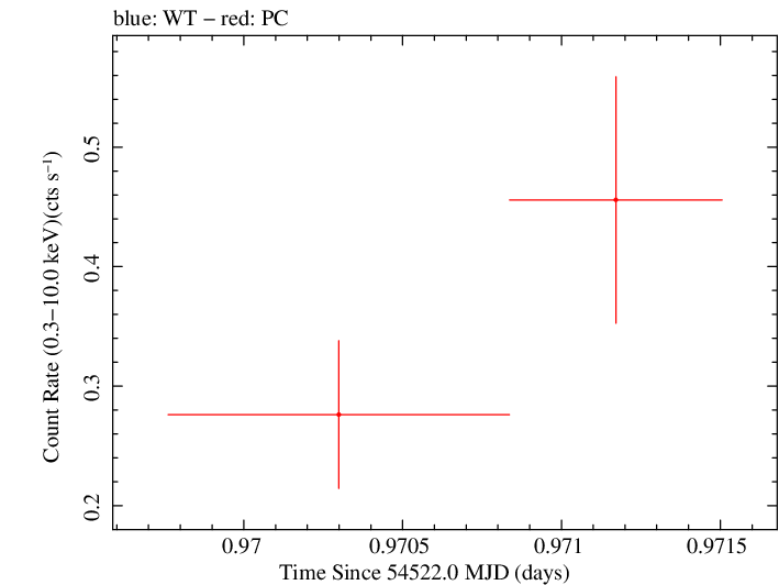 Swift light curve for Observation ID 00053667001