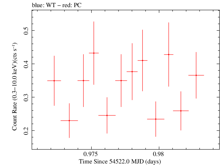 Swift light curve for Observation ID 00053667002