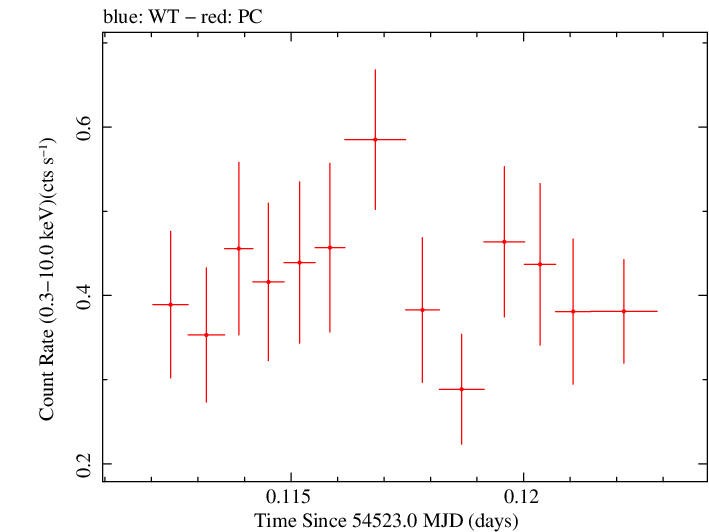 Swift light curve for Observation ID 00053668002