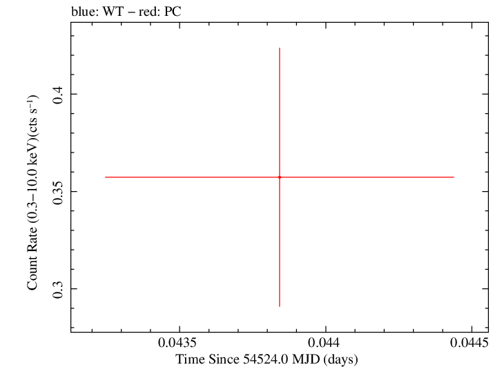 Swift light curve for Observation ID 00053669001