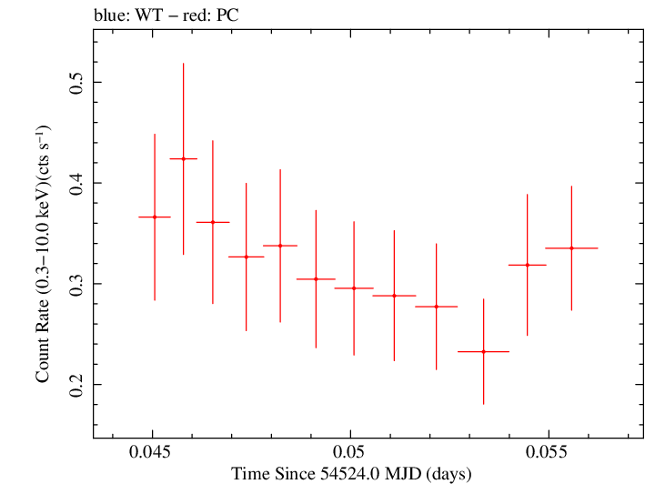 Swift light curve for Observation ID 00053669002