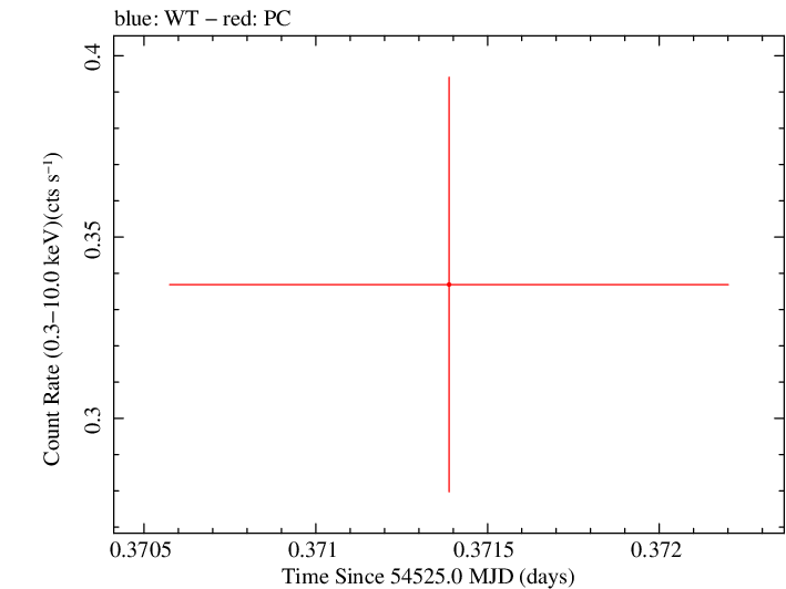 Swift light curve for Observation ID 00053670001