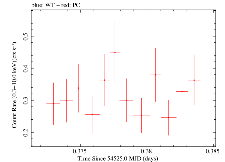 Swift light curve for Observation ID 00053670002