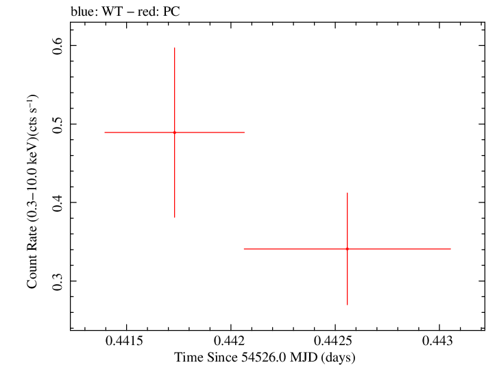 Swift light curve for Observation ID 00053671001