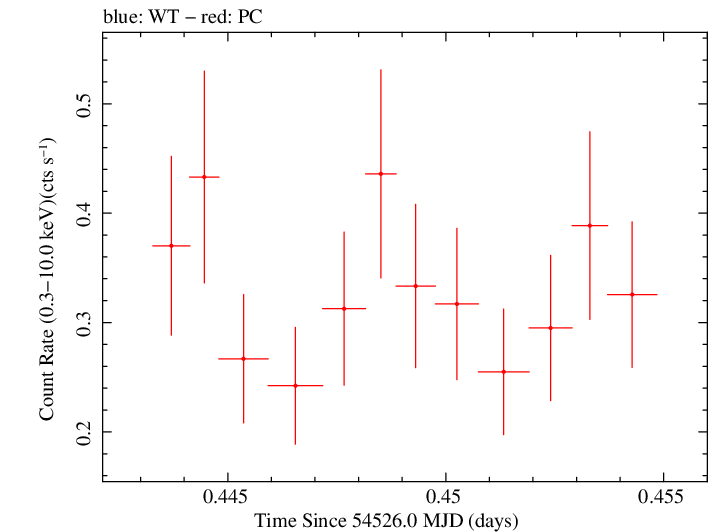 Swift light curve for Observation ID 00053671002
