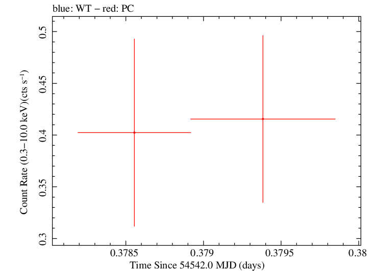 Swift light curve for Observation ID 00053672003
