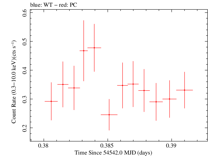 Swift light curve for Observation ID 00053672004