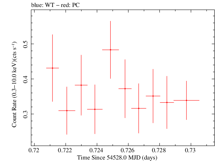 Swift light curve for Observation ID 00053673002