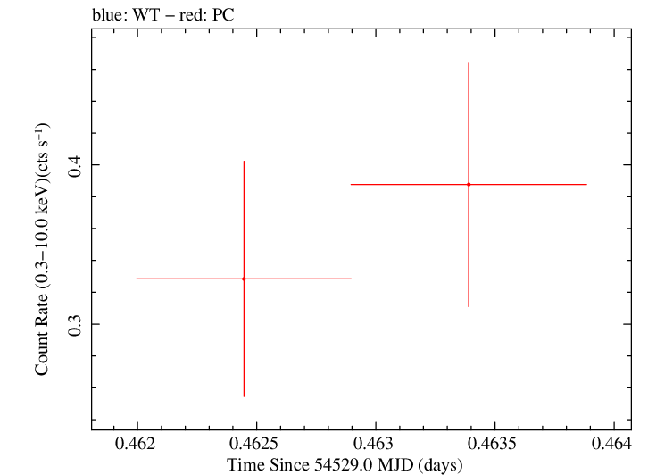 Swift light curve for Observation ID 00053674001