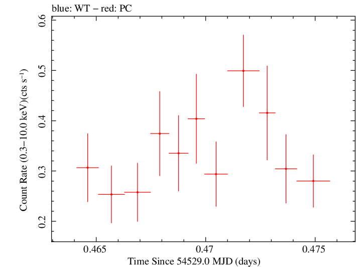 Swift light curve for Observation ID 00053674002