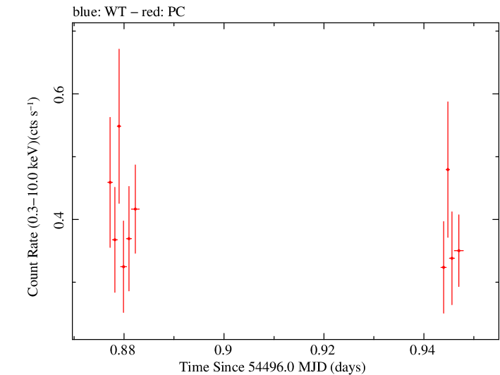 Swift light curve for Observation ID 00053675002