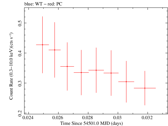Swift light curve for Observation ID 00053676002