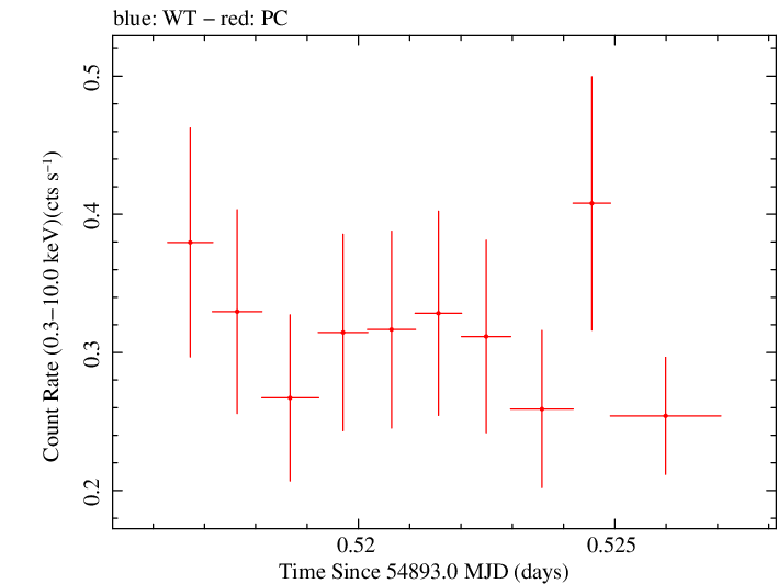 Swift light curve for Observation ID 00090022001