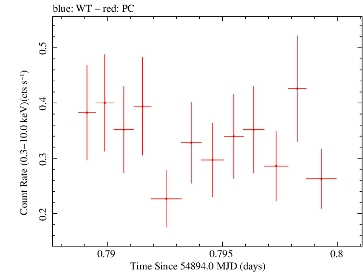 Swift light curve for Observation ID 00090022002