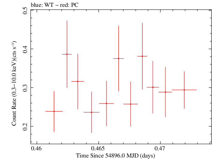 Swift light curve for Observation ID 00090022003