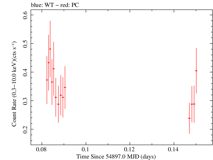 Swift light curve for Observation ID 00090022004