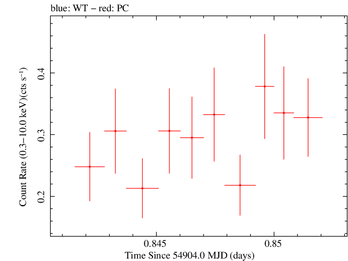 Swift light curve for Observation ID 00090022008