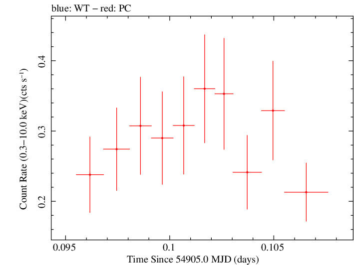 Swift light curve for Observation ID 00090022009