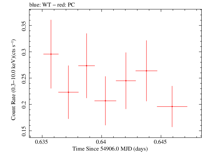 Swift light curve for Observation ID 00090022010