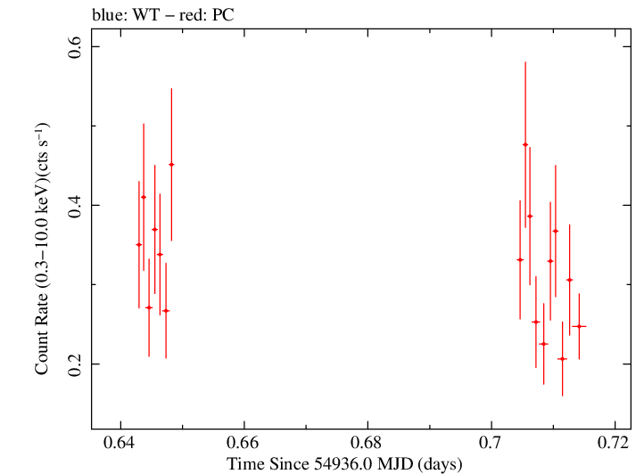 Swift light curve for Observation ID 00090109001