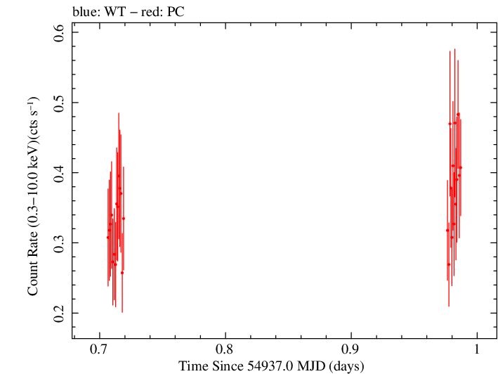 Swift light curve for Observation ID 00090109002