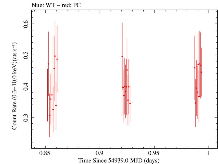 Swift light curve for Observation ID 00090109004