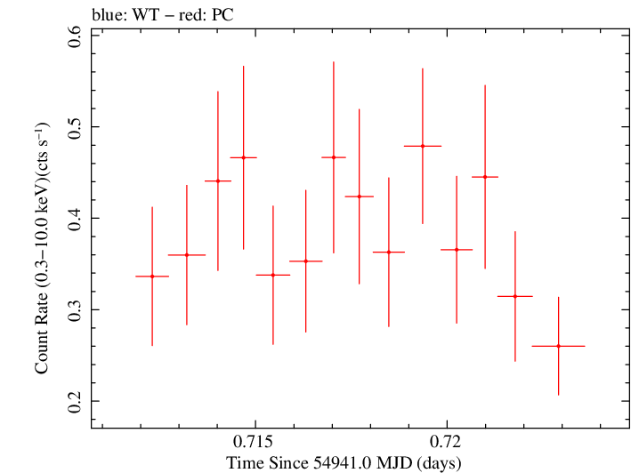 Swift light curve for Observation ID 00090109006
