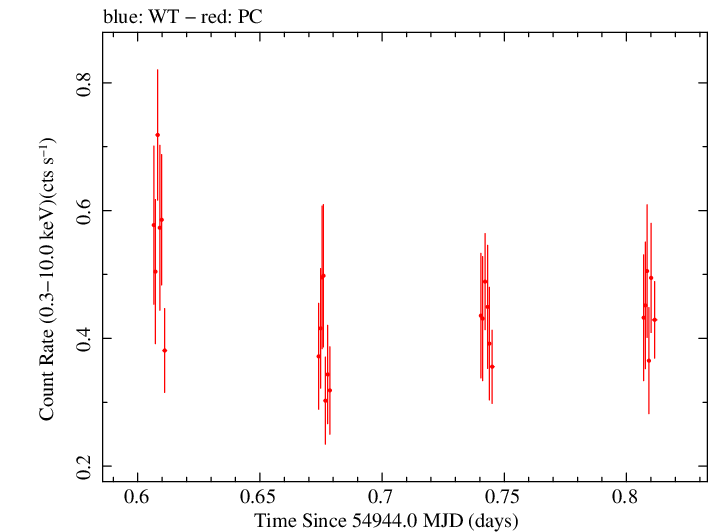 Swift light curve for Observation ID 00090109009
